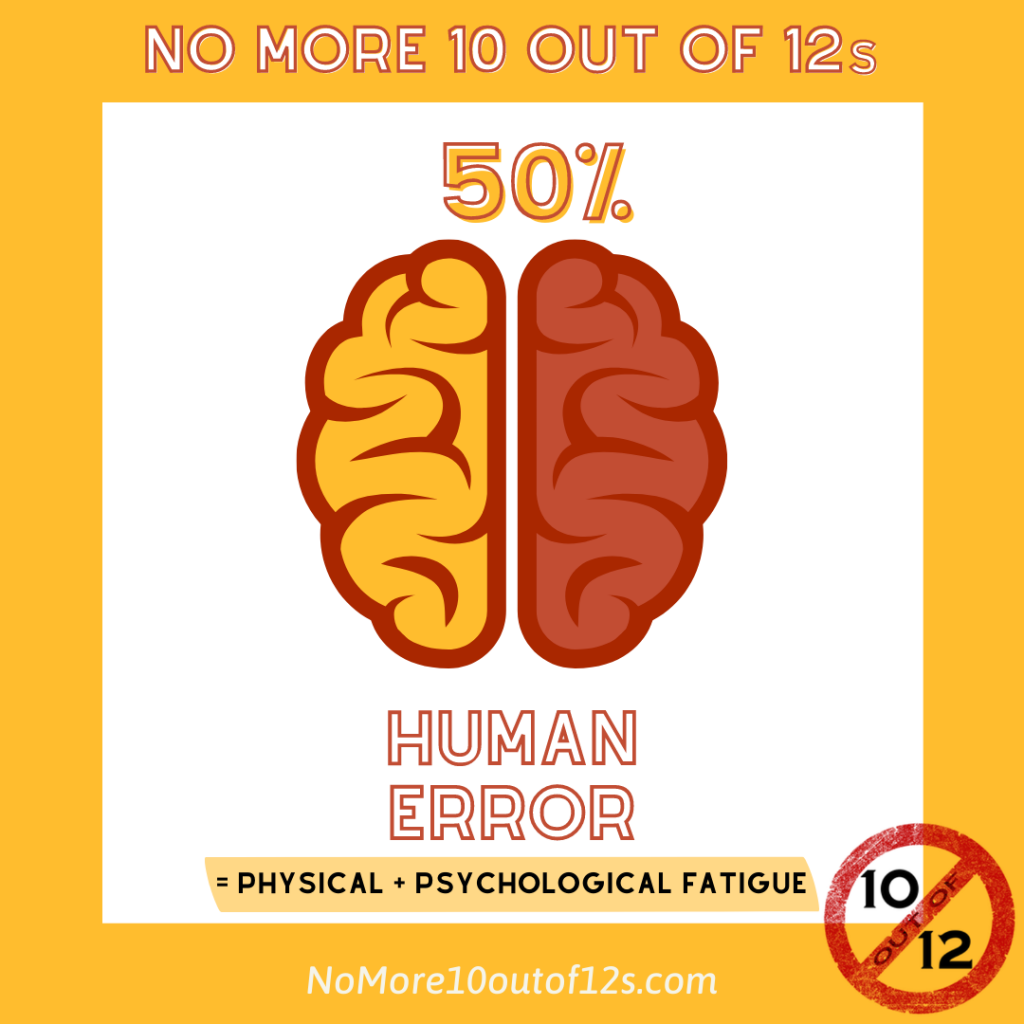 50% of all human error incidents are caused by physical and psychological fatigue.